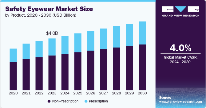 Safety Eyewear Market size and growth rate, 2024 - 2030