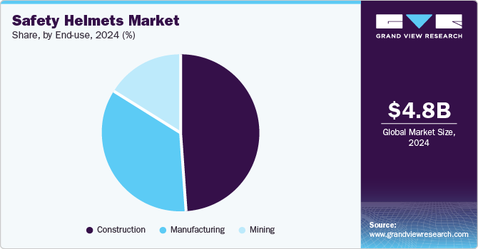 Safety Helmets market share, by end-use, 2024 (%) Safety Helmets market share, by end-use, 2024 (%)