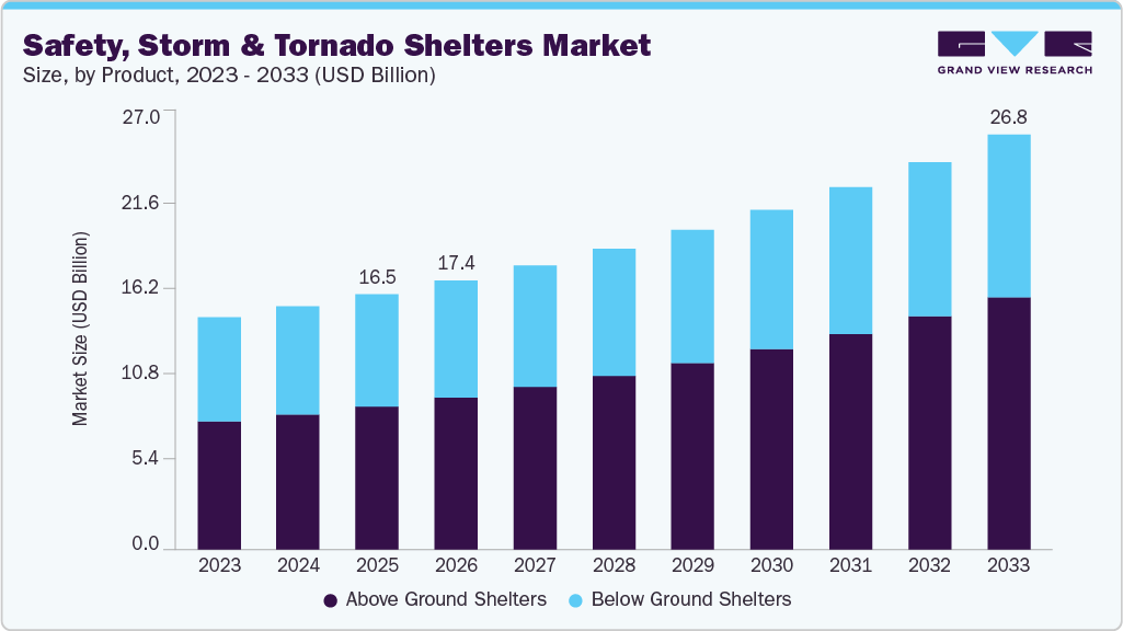 Safety, storm & trornado shelters market size and growth forecast (2023-2033) Safety, storm & trornado shelters market size and growth forecast (2023-2033)