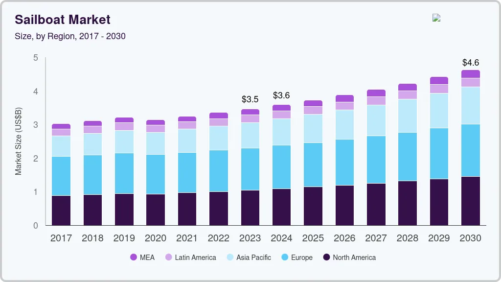 Sailboat market size by region, and growth forecast (2024-2030) Sailboat market size by region, and growth forecast (2024-2030)
