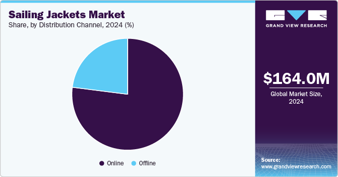 Sailing Jackets Market Share, By Distribution Channel, 2024 (%)