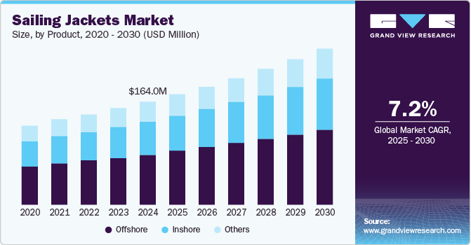 Sailing Jackets Market Size, By Product, 2020 - 2030 (USD Million)