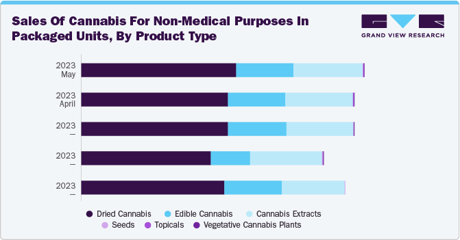 Sales of cannabis for non-medical purposes in packaged units, by product type