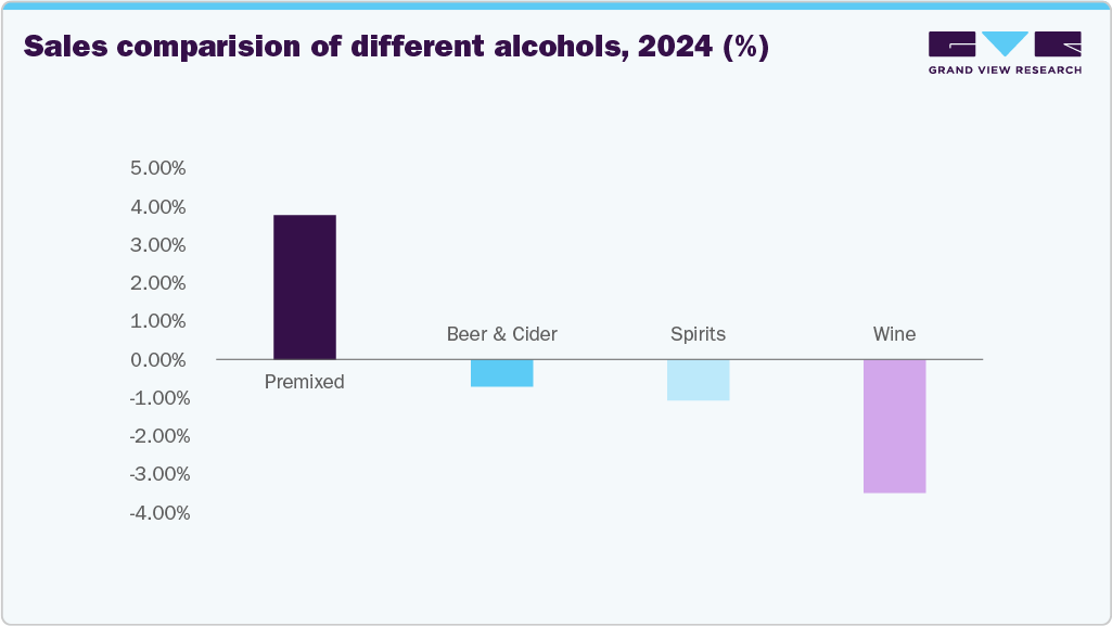 Sales comparision of different alcohols, 2024 (%) Sales comparision of different alcohols, 2024 (%)