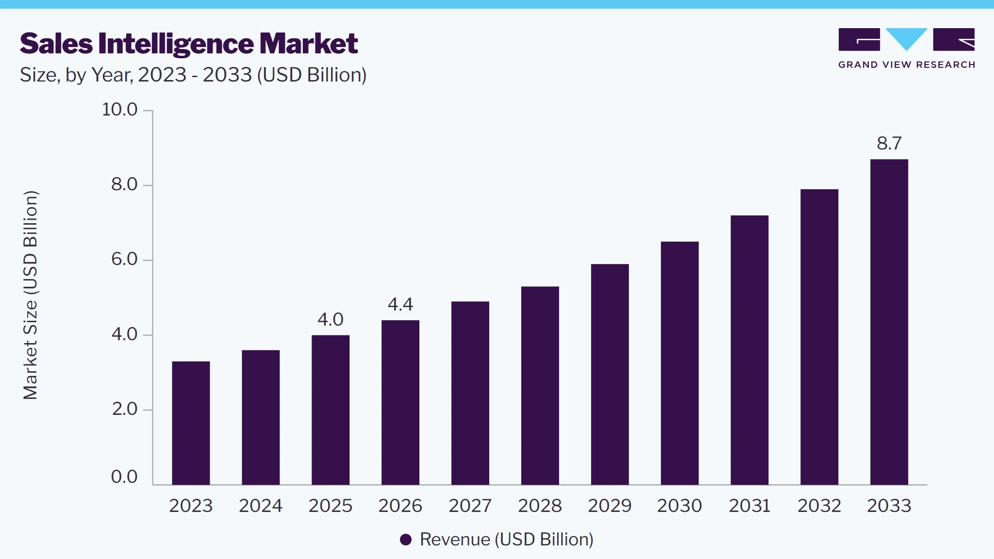 Sales intelligence market size and growth forecast (2023-2033) Sales intelligence market size and growth forecast (2023-2033)