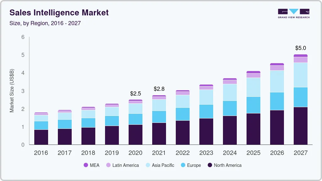 Sales intelligence market size by region, and growth forecast (2025-2030) Sales intelligence market size by region, and growth forecast (2025-2030)