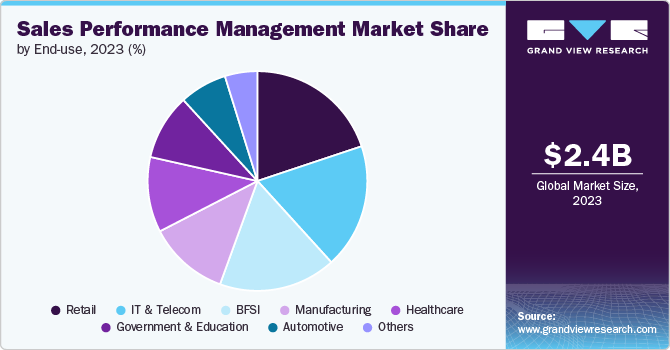 Sales Performance Management Market Share by End-use, 2023 (%)