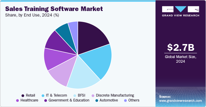 Sales Training Software Market Share, by End Use, 2024 (%)