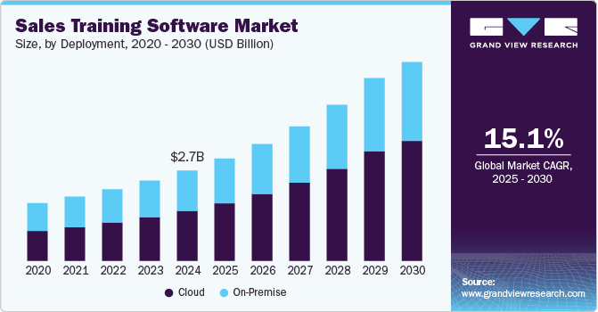 Sales Training Software Market, by Deployment, 2020 - 2030 (USD Billion)