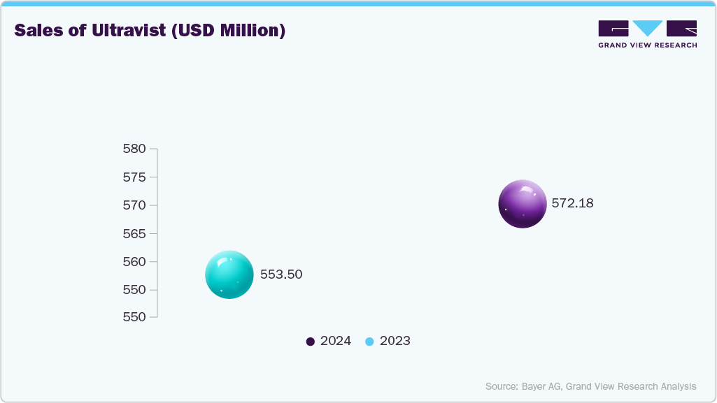 Sales of Ultravist (USD Million) Sales of Ultravist (USD Million)