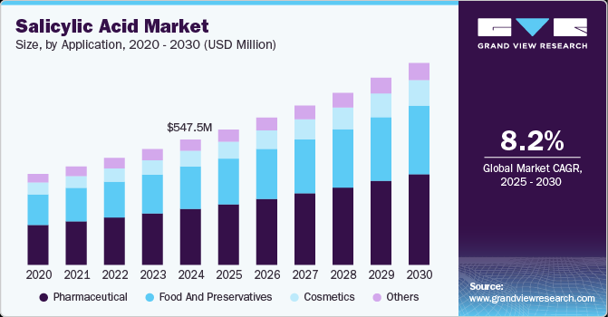 Salicylic Acid Market Size, By Application, 2020 - 2030 (USD Million)