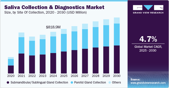 Saliva Collection And Diagnostics Market Size, by Site Of Collection, 2020 - 2030 (USD Million)