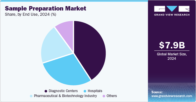 Sample Preparation Market Share, By End Use, 2024 (%)