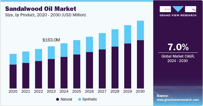 Sandalwood Oil Market Size, by Product, 2020 - 2030 (USD Million)