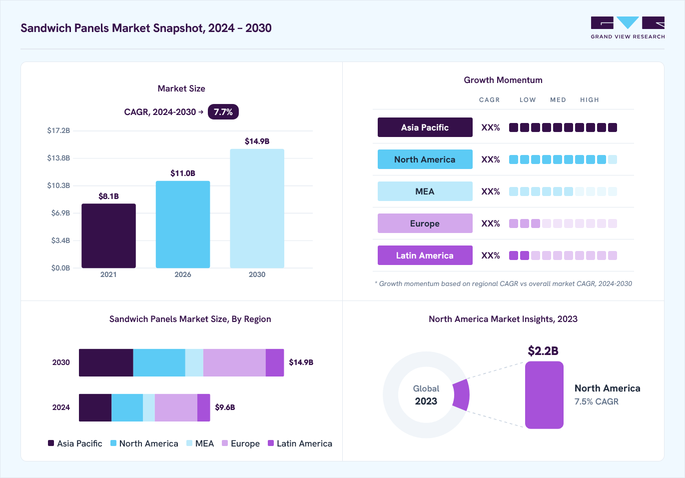 Sandwich panels market overview: Grand View Research estimates the global market size at USD 9.0 billion in 2023, projected to grow from USD 11.0 billion in 2026 to USD 14.9 billion by 2030 at a 7.7% CAGR, with regional growth momentum.