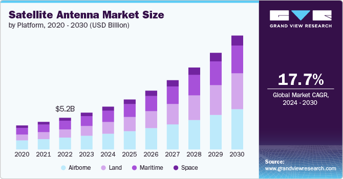 Satellite Antenna Market size and growth rate, 2024 - 2030