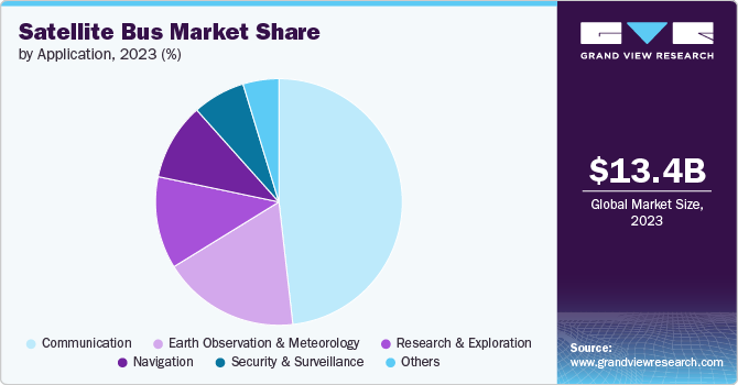 Satellite Bus market share and size, 2023