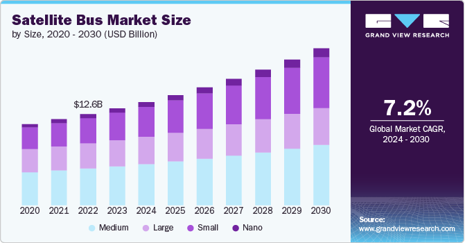 Satellite Bus market size and growth rate, 2024 - 2030