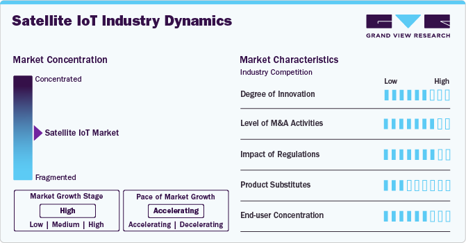 Satellite IoT Market Concentration & Characteristics