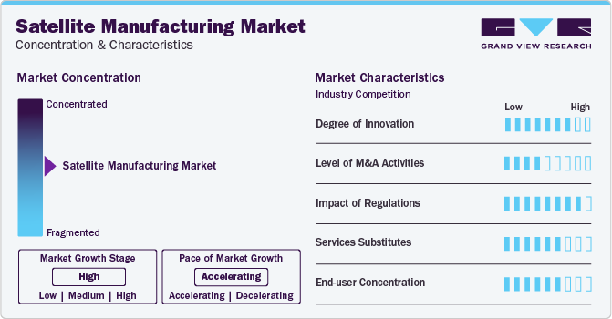 Satellite Manufacturing Market Concentration & Characteristics