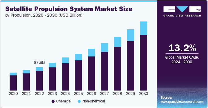 Satellite Propulsion System Market Size, 2024 - 2030