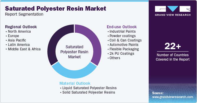 Saturated Polyester Resin Market Report Segmentation