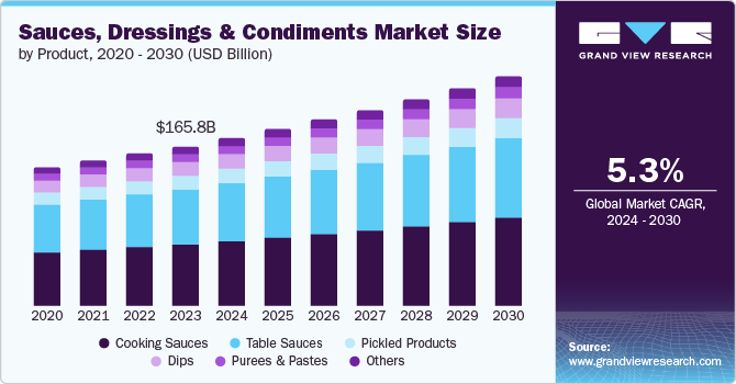 Sauces, Dressings & Condiments Market Size by Product, 2020 - 2030 (USD Billion)