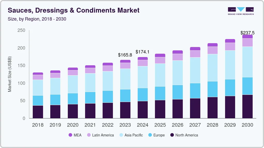 Sauces, dressings & condiments market size by region, and growth forecast (2024-2030) Sauces, dressings & condiments market size by region, and growth forecast (2024-2030)