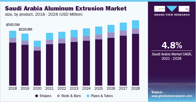MEA Aluminum Extrusion Market