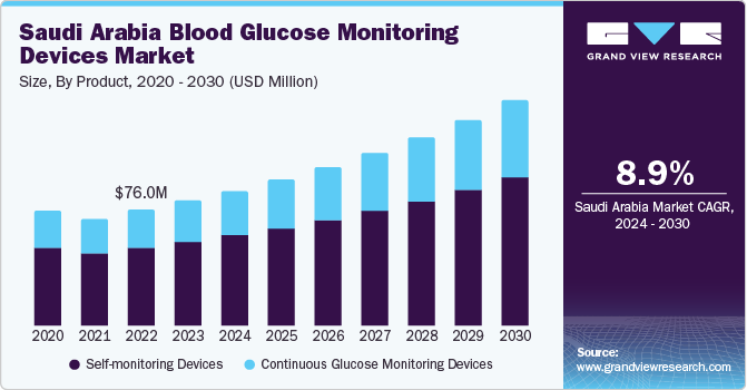 Saudi Arabia blood glucose monitoring devices market size, by product, 2024 - 2030 (USD Million)