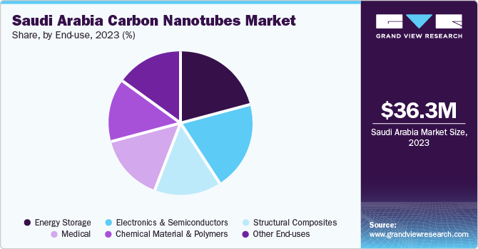 Saudi Arabia carbon nanotubes market share, by end-use, 2023 (%)