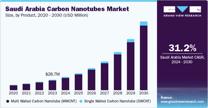 Saudi Arabia carbon nanotubes market size, by product, 2020 - 2030 (USD Million) 