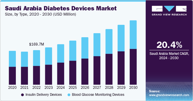 Saudi Arabia Diabetes Devices Market, By Application, 2024 - 2030 (USD Million)