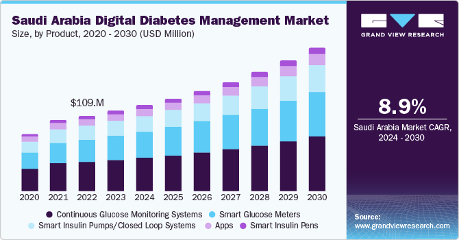 Saudi Arabia digital diabetes management market, by product, 2024 - 2030 (USD Million)
