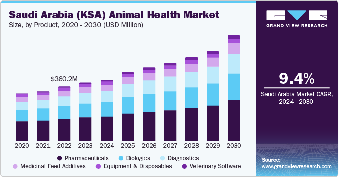 Saudi Arbia  (KSA) Animal Health Market size and growth rate, 2024 - 2030
