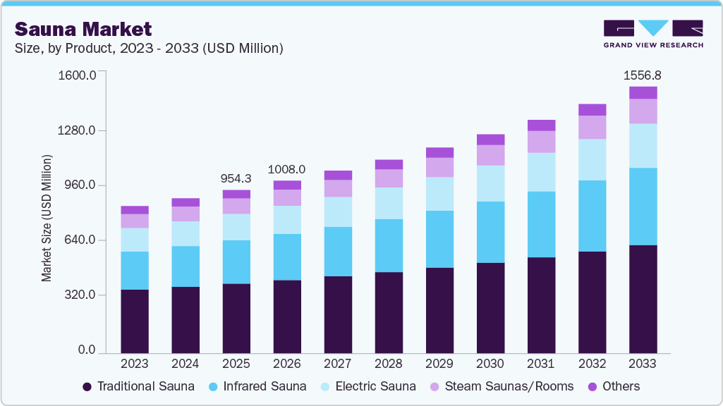 Sauna market size and growth forecast (2023-2033) Sauna market size and growth forecast (2023-2033)