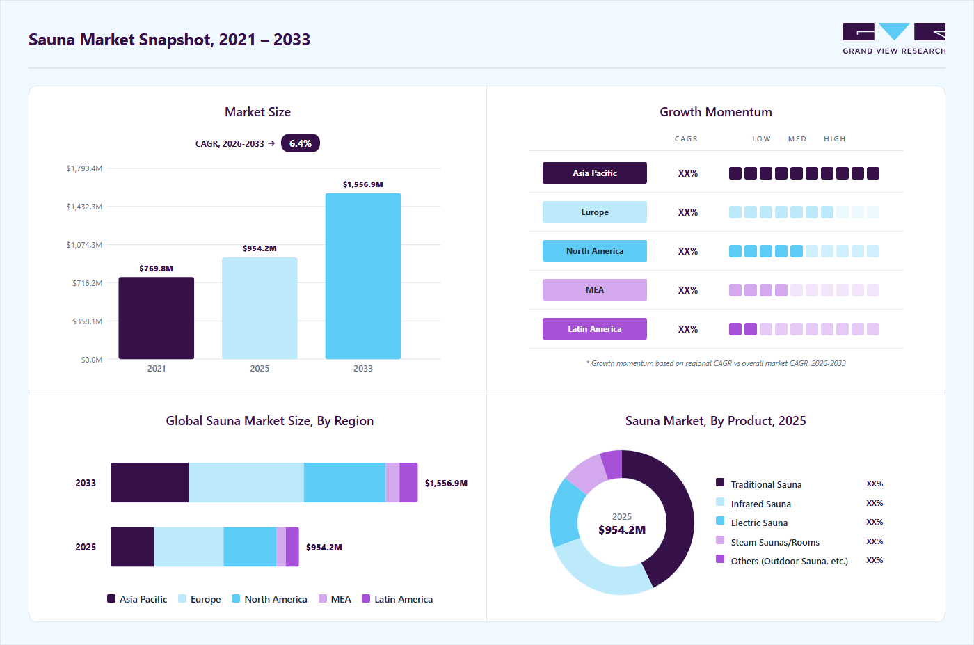 Sauna market overview highlighting global market size in 2025 (USD 954.3 Million), revenue forecast for 2033 (USD 1,556.8 Million), growth trends (CAGR 6.4% from 2026 to 2033), and regional growth momentum
