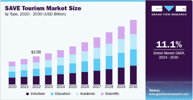 SAVE Tourism Market Size by Type, 2020 - 2030 (USD Billion)