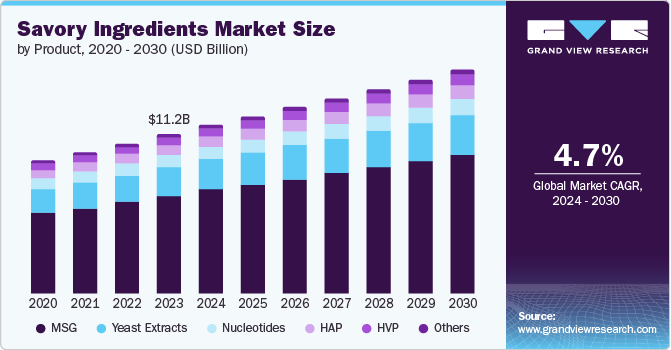 U.S. savory ingredients market