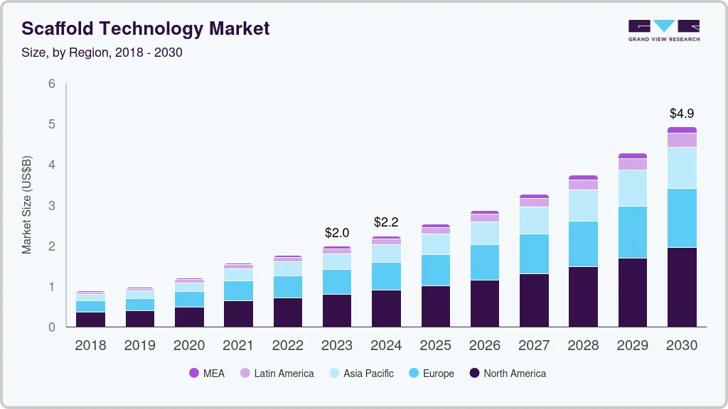 Scaffold technology market size by region, and growth forecast (2018-2030) Scaffold technology market size by region, and growth forecast (2018-2030)