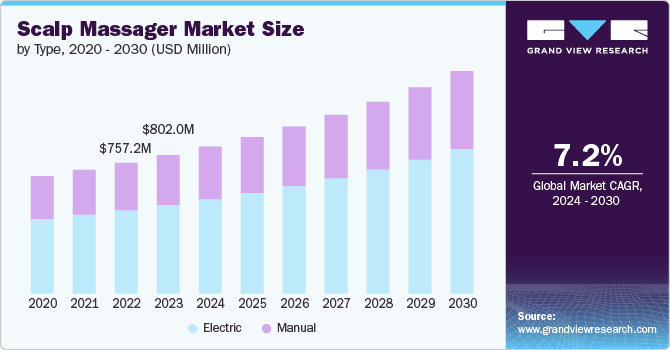 Scalp Massager Market Size by Type, 2020 - 2030 (USD Million)