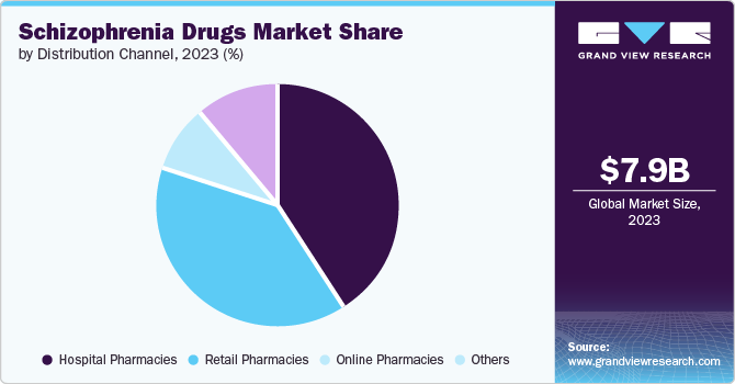 Schizophrenia Drugs Market Share by Distribution Channel, 2023 (%)