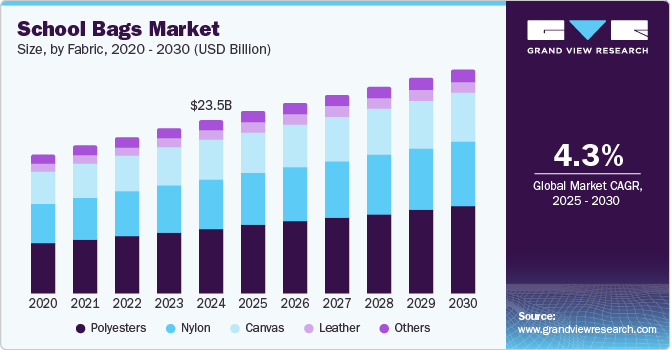 School Bags Market Size by Fabric, 2020 - 2030 (USD Billion)