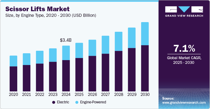 Scissor Lifts Market Size, by Engine Type, 2020 - 2030 (USD Billion)