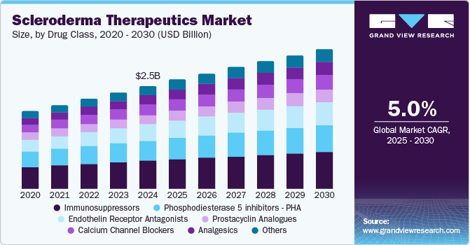 Scleroderma Therapeutics Market Size, by Drug Class, 2020 - 2030 (USD Billion)