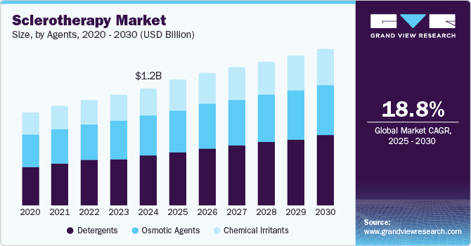 Sclerotherapy Market Size, By Agents, 2020 - 2030 (USD Billion)