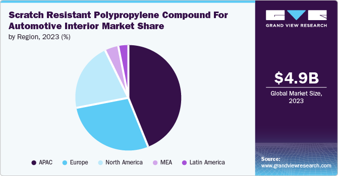 Scratch Resistant Polypropylene Compound for Automotive Interior Market Share, 2023