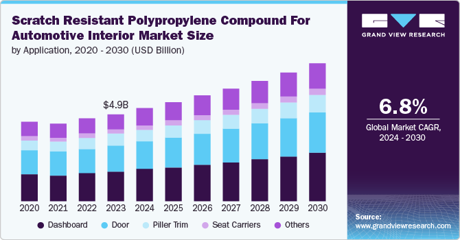 Scratch Resistant Polypropylene Compound for Automotive Interior Market Size, 2024 - 2030