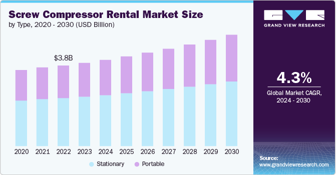 Screw Compressor Rental Market size and growth rate, 2024 - 2030