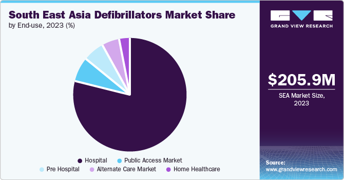 SEA Defibrillator Market Share, By End Use, 2023 (%)